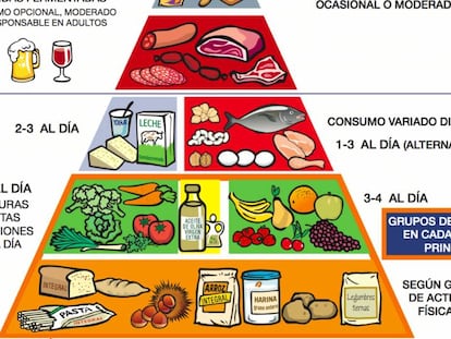 Pir&aacute;mide de la Alimentaci&oacute;n Saludable 2015 de la SENC espa&ntilde;ola.