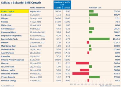 Salidas a Bolsa BME Growth Gráfico