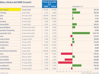 El BME Growth se olvida de EiDF y acoge seis salidas en un año de sequía