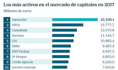 Los más activos en el mercado de capitales en 2017