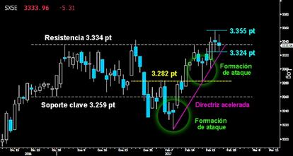 FIGURA CLAVE EN LOS ALTOS. La vela de onda alta dejada el pasado miércoles en el Eurostoxx, definirá si los alcistas fracasan en su intento de superar los 3.334/42 puntos. Por debajo de sus mínimos sobre los 3.324 puntos, la segunda pauta de ataque trazada en el selectivo europeo daría su primera señal de debilidad. Caería la directriz acelerada del último impulso y abriría la puerta a una nueva visita a los 3.282 puntos.