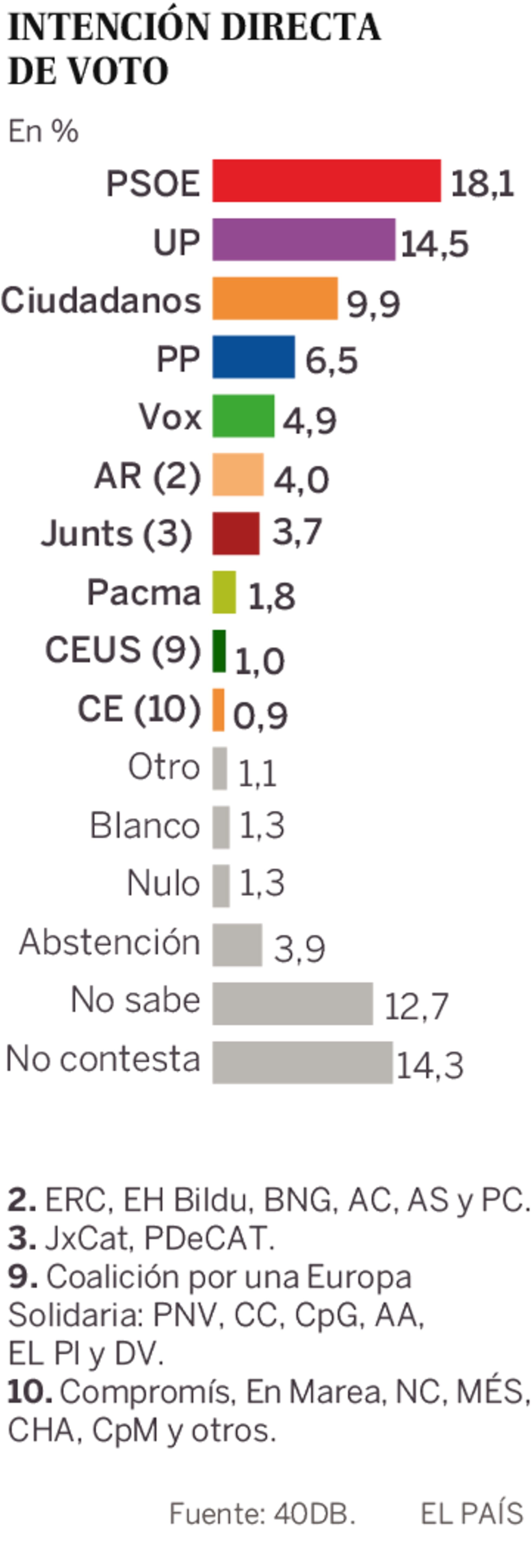 Encuesta elecciones 2019: El PSOE desbanca al PP como fuerza más votada ...