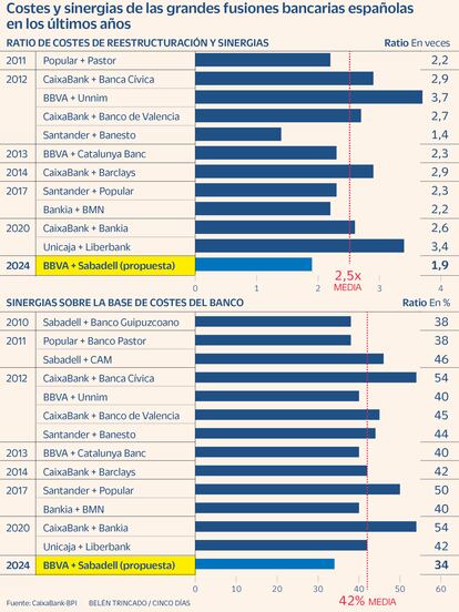 Sinergias y costes en las fusiones bancarias