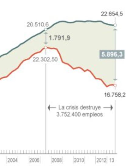 Empleo: El mercado de trabajo en España desde 1976