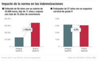 Impacto de la norma en las indemnizaciones