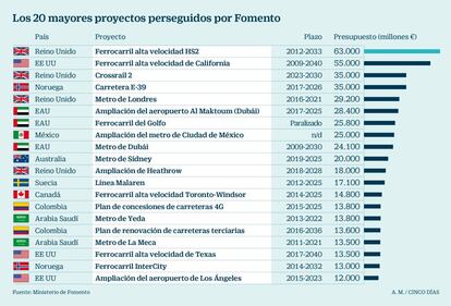 Los mayores proyectos perseguidos por Fomento