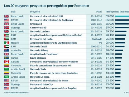 Fomento busca hueco para la construcción española en planes con 2,5 billones en obras