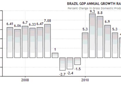 Se acrecientan las dificultades en Brasil