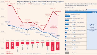 Importaciones y exportaciones España Argelia Gráfico