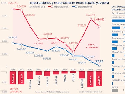 La crisis con Argelia dibuja un futuro incierto para las pymes españolas