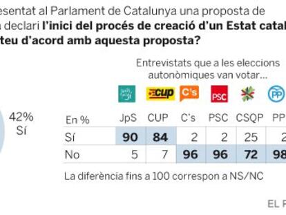 Només el 42% aproven la declaració sobiranista de JxSí i la CUP