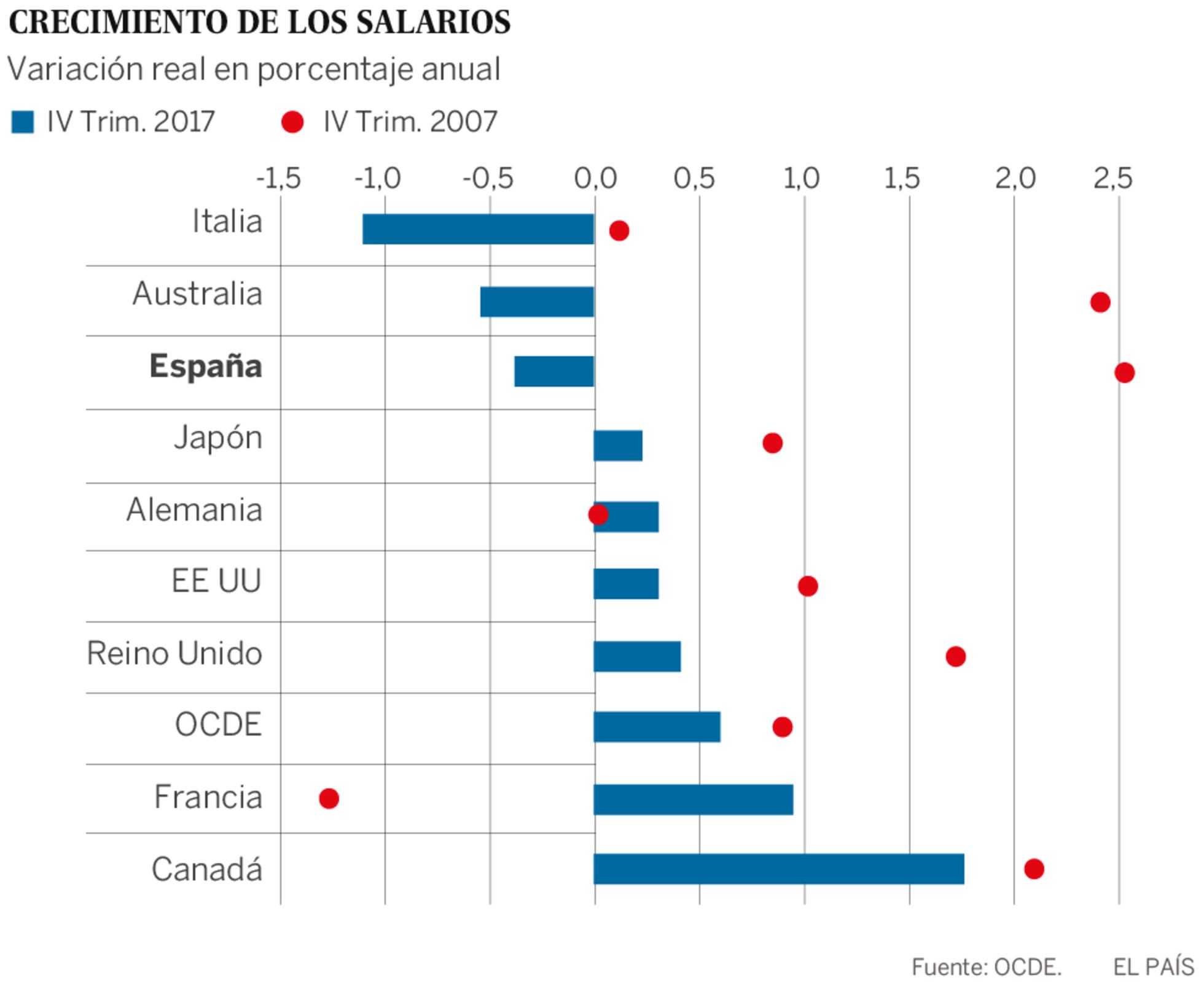 La OCDE advierte sobre el aumento en España de “trabajos mal pagados” y ...