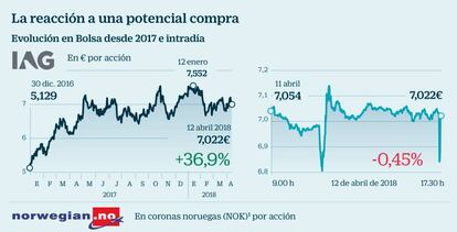 Compra de Norwegian por IAG