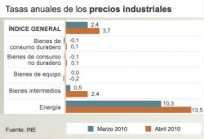 Gráfico: Tasas anuales de los precios industriales