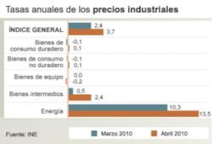 Gráfico: Tasas anuales de los precios industriales