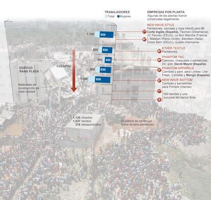 Fuente: ONG Solidarity Center, basado en entrevistas a 900 supervivientes y familiares de víctimas