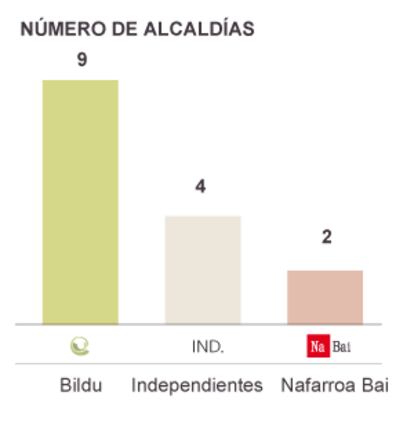 Fuentes: Ministerio del Interior y páginas web de los ayuntamientos.