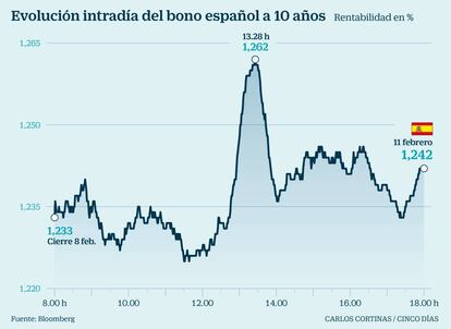 Evoluci&oacute;n intrad&iacute;a del bono espa&ntilde;ol a 10 a&ntilde;os