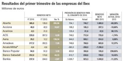 Resultados del primer trimestre de las empresas del Ibex