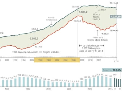 Evolución del mercado laboral desde 1976-EPA