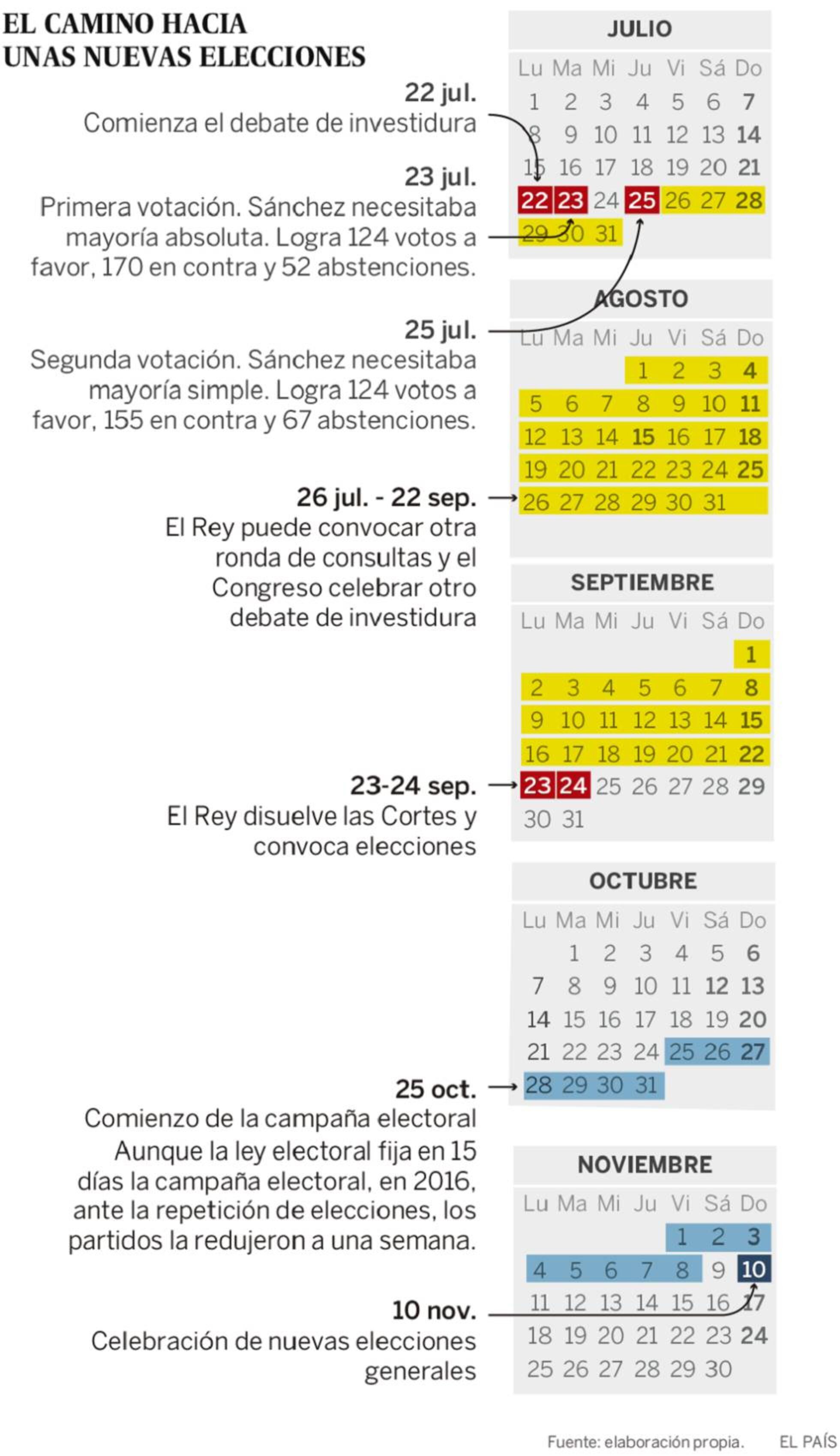 Tras el fracaso de la investidura, estos son los plazos y las fechas ...