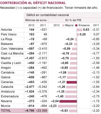 Fuente: Ministerio de Hacienda y Administraciones Públicas.