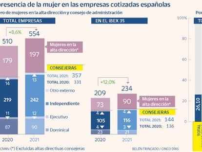 Faltan 24 consejeras en el Ibex para llegar al 40% de presencia en 2022