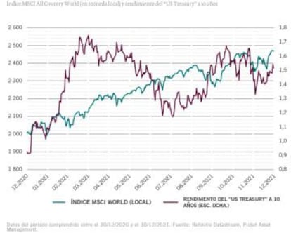 30/12/2020 a 30/12/2021. Fuente: Refinitiv Datastream, Pictet Asset Management.