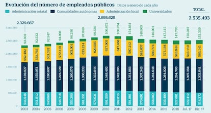 Evolución del número de empleados públicos