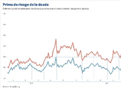 Prima de riesgo de la deuda de España e Italia