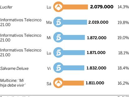 Audiencias de la semana