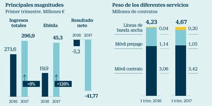 Radiografía de MásMóvil