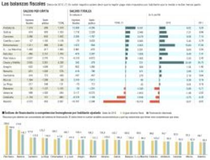 Balanzas fiscales de las comunidades autónomas