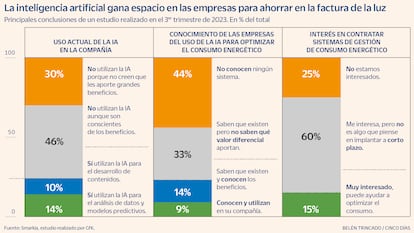 Inteligenica artificial Ahorro factura luz