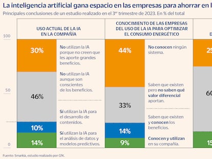 Verde e ‘inteligente’: las empresas españolas redoblan su apuesta por bajar su factura de la luz