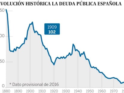 España tiene un 85% de posibilidades de incumplir la Constitución por la deuda