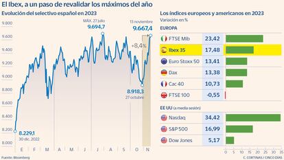 El Ibex, a un paso de revalidar los máximos del año