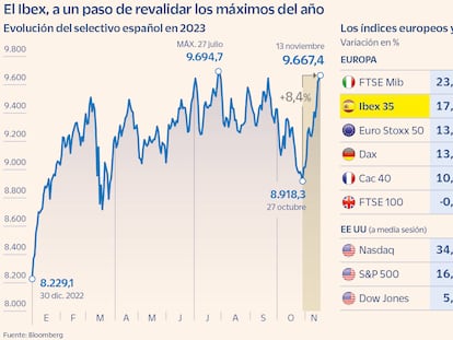 El Ibex adelanta el rally de fin de año y pone rumbo a recuperar los niveles precovid