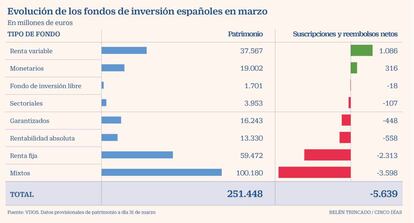 Fondos de inversión marzo