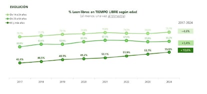 Lectura jovenes