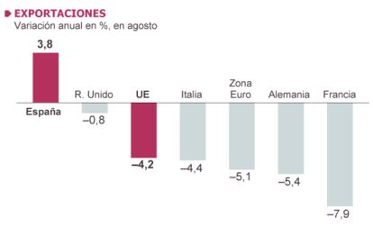 Fuente: Ministerio de Economía.