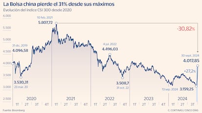 La Bolsa china pierde el 31% desde sus máximos