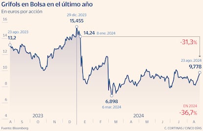 Grifols en Bolsa en los últimos 12 meses