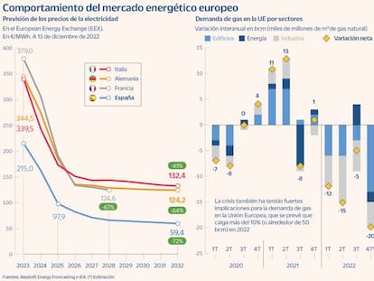 Europa salva el invierno de una peor crisis energética: ¿qué se espera en 2023?