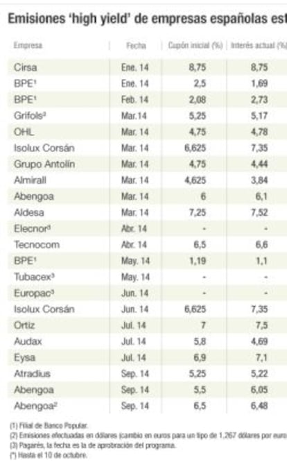 Emisiones 'high yield' de empresas españolas