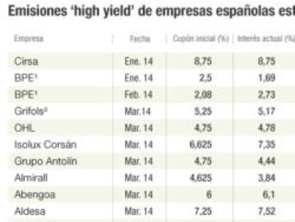 Bonos ‘high yield’ españoles que permiten ganar hasta un 8,75% anual