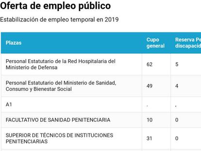 Oferta de empleo público: estas son las 2.528 plazas que se van a convocar