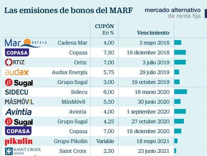 La deuda de la plataforma alternativa de BME prepara una avalancha de canjes