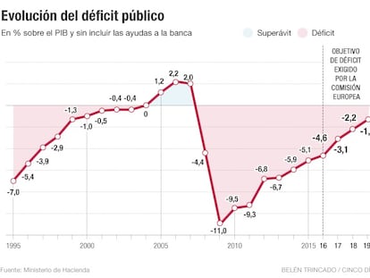 Bruselas aprueba el presupuesto de España pese a que prevé un déficit del 3,3%