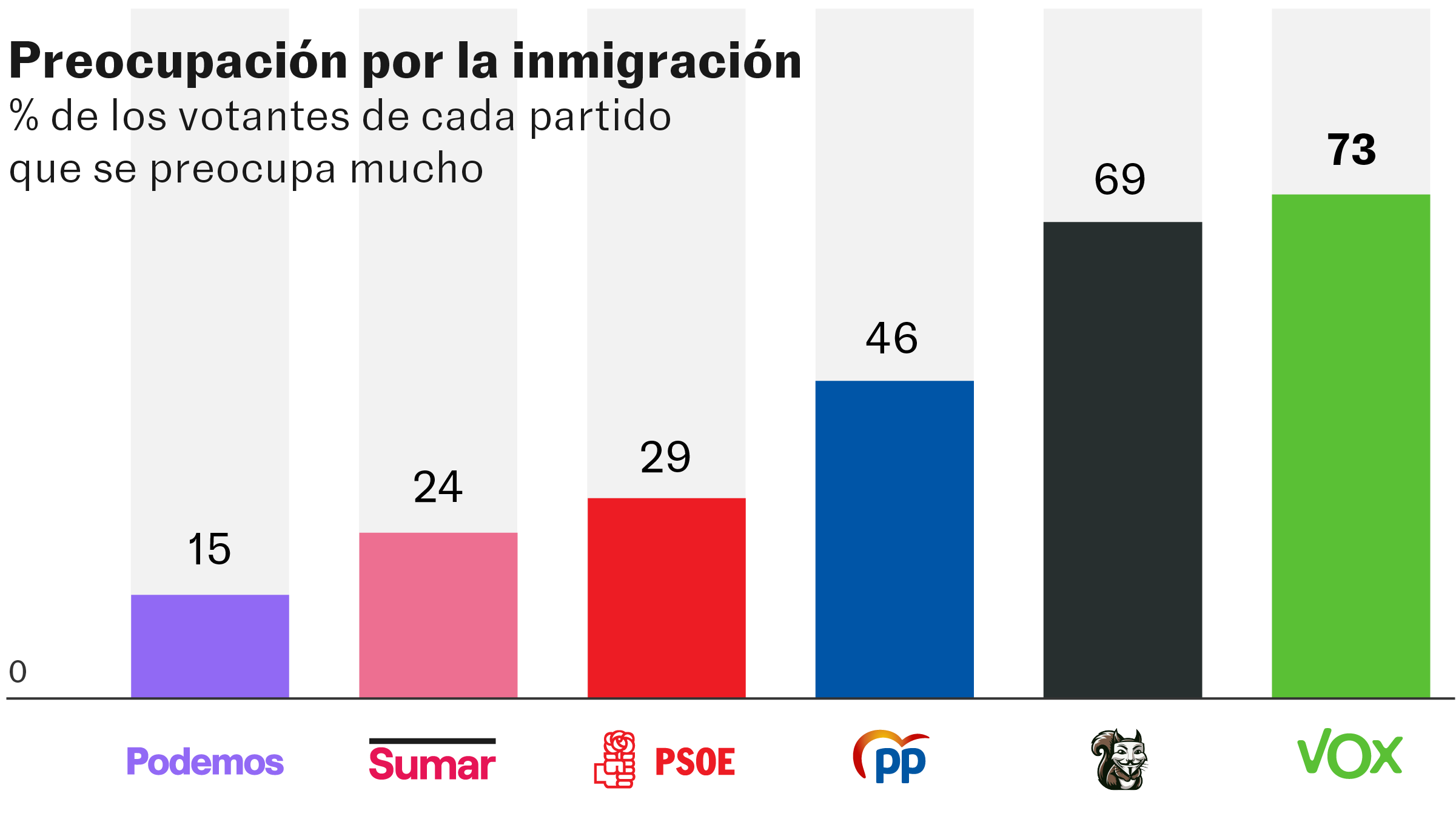 El 57% cree que hay “demasiados” inmigrantes en España y el 75% los asocia a conceptos negativos